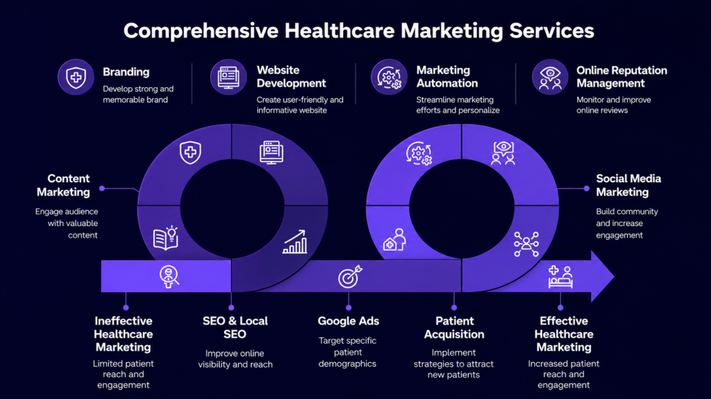 Marketing Agency for Healthcare