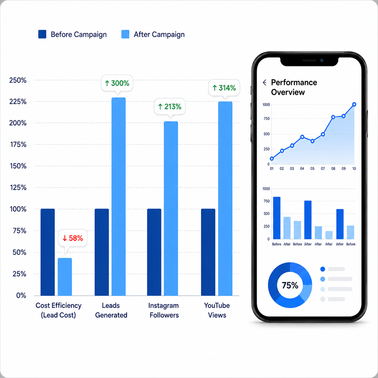 Digital marketing performance analytics