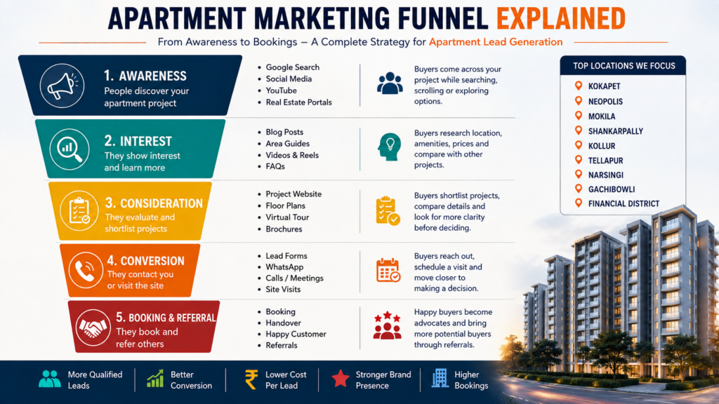 apartment lead generation
